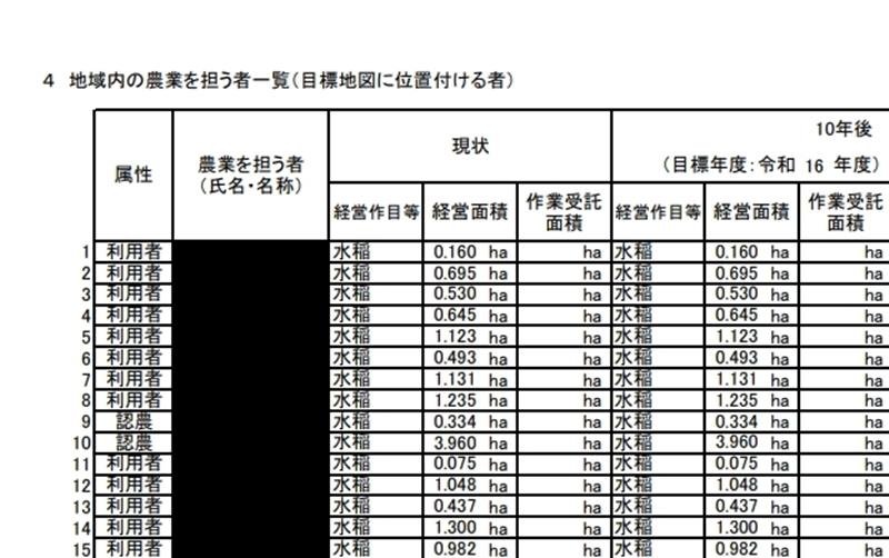 個人情報が黒塗りされた地域計画のＰＤＦファイル。黒塗り部分の下に文字データが残っており、コピー操作をすると氏名などが判明した
