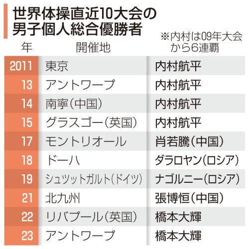 橋本Ｖ３、内村以来の快挙　世界体操男子、岡は５位