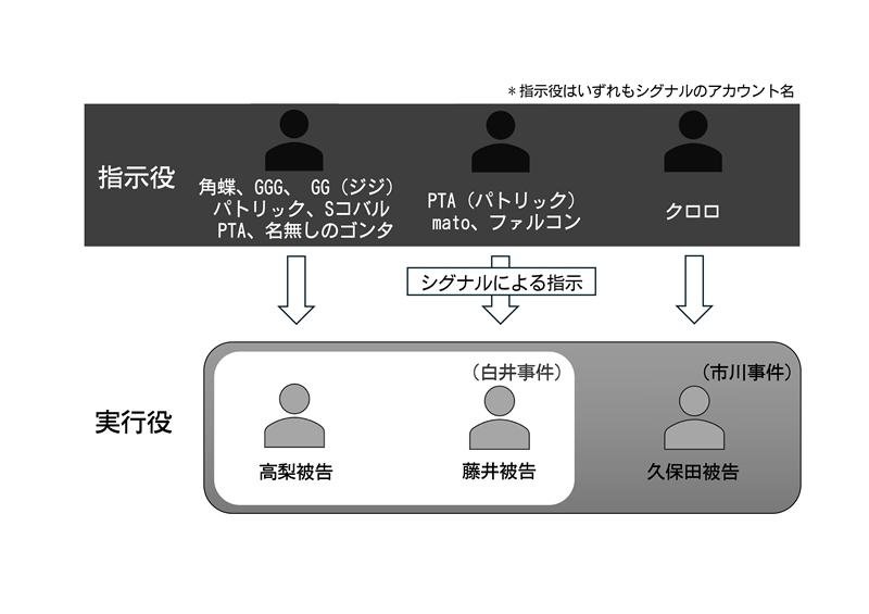 白井・市川住宅強盗事件の関係図