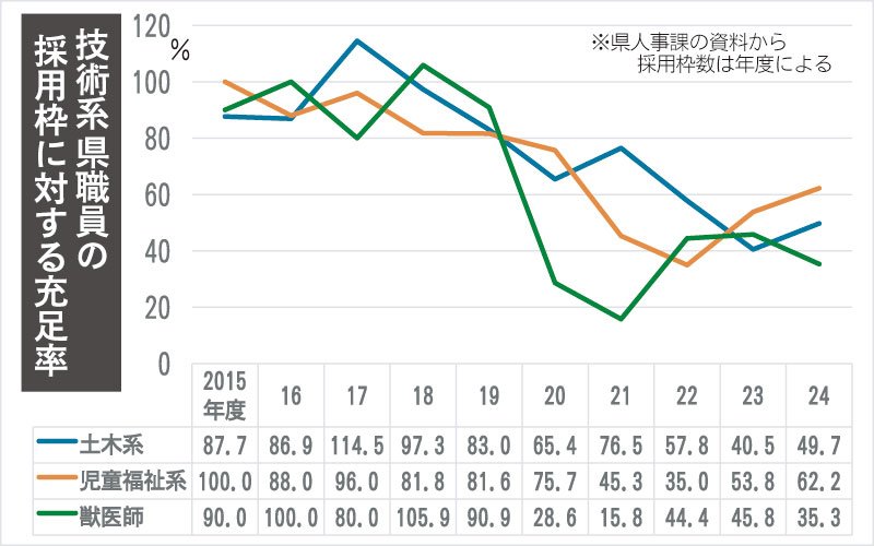技術系県職員の採用枠に対する充足率