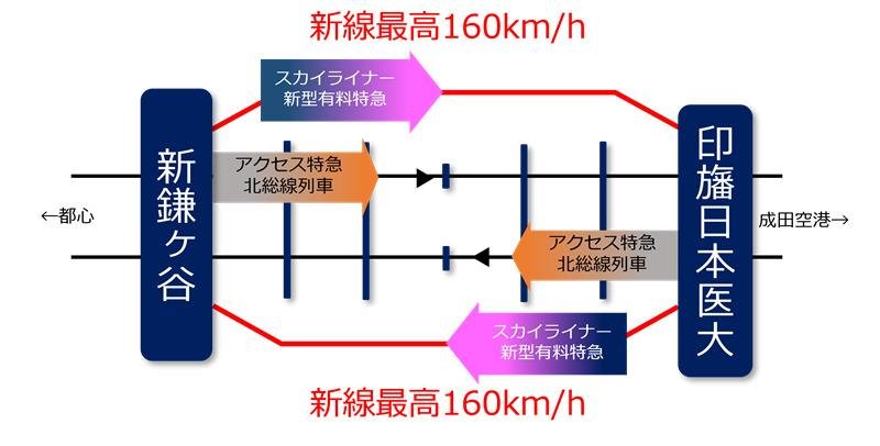 【速報】成田スカイアクセス線、新鎌ケ谷―印旛日本医大の複々線化検討へ　移動時間短縮、増発可能に　新型有料特急デザインも公表　京成電鉄