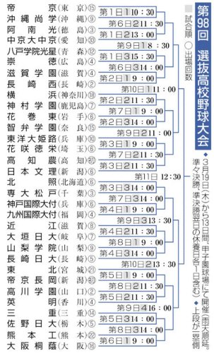 専大松戸、初戦突破に闘志　まずは北の王者・北照　センバツ抽選会