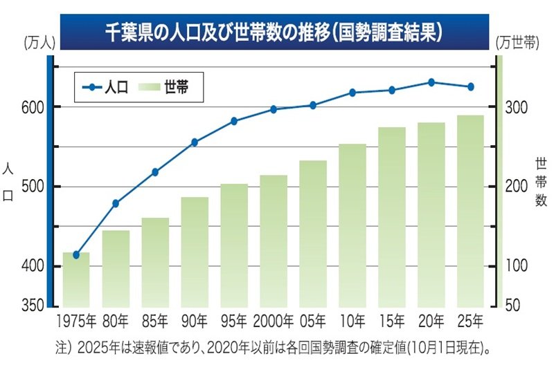 【詳報】県人口６２５万初の減少　前回２万５０００人下回る　東南部で顕著に　２５年国勢調査速報値