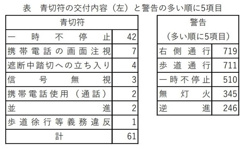 自転車「青切符」導入１カ月　千葉県内６１件、一時不停止最多　車道通行、不安根強く　ルール浸透、なお課題