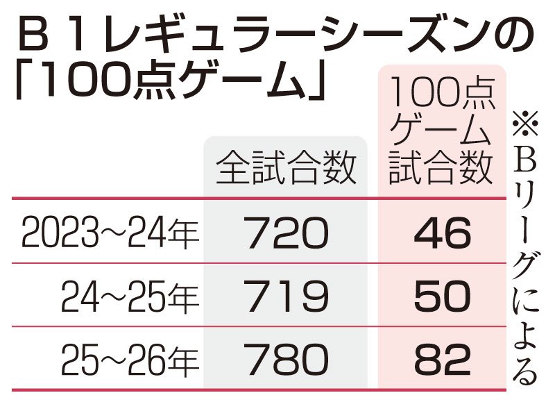 Ｂ１、１００点ゲーム増加　大物外国人、戦いにも変化　Bリーグ　