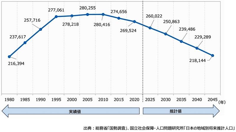 グラフ①市原市人口推移
