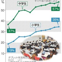 【ニュースなぜなに】　パソコン、スマホ影響は　小中学生の近視、初調査　（２０２１年６月３日号）