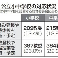 公立小中　休校１割超　千葉は７％、分散・短縮も３割　全国教委調査
