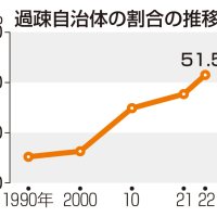 香取など５市町追加　過疎、千葉県内１３団体に