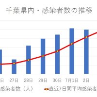 コロナ再拡大の兆し　猛暑下の「第７波」懸念　専門家「マスク着脱、めりはりを」