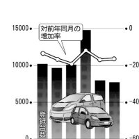 新車登録１６．２％大幅減　長引く部品不足９カ月連続マイナス　千葉県内５月