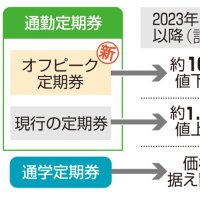 ＪＲ東、脱混雑に割安定期　来年３月、千葉など１都４県