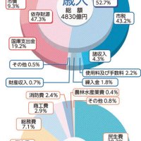  前年度比１．１％減４８３０億円　千葉市２３年度当初予算案　脱炭素、子育てに注力