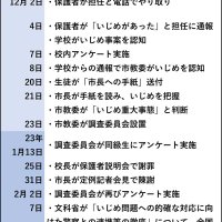 市原市立三和中いじめ問題の経過