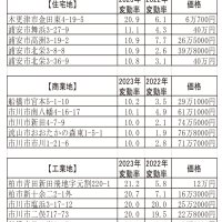 千葉県内公示地価　上昇率拡大２．７％　リーマン前水準に近づく