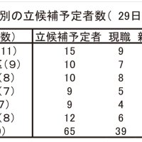 ６５人出馬激戦か　千葉市議選　あす３１日告示