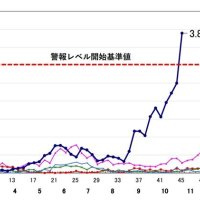 プール熱季節外れの流行　千葉県内、初の警報発令　千葉大石和田教授　免疫低下や人流増影響か