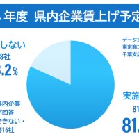 千葉県内、賃上げ企業８１％　２４年度、幅は「３％台」最多　価格転嫁の可否影響　東京商工リサーチ