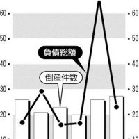 倒産２７件負債２２億円　「今後も増加基調」　千葉県内５月