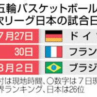 パリ五輪バスケットボール男子　１次リーグ日本の試合日程（共同）
