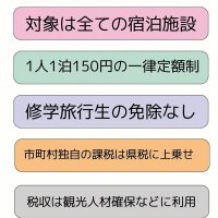 千葉県、宿泊税導入へ議論本格化　１人１泊１５０円案　南房総市、上乗せ方式けん制　ホテル事業者「地域の実情に合わせて」