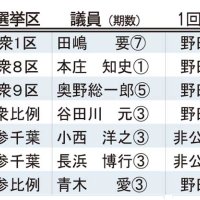 千葉県内５議員、野田氏投票　１回目と決選、県連票も　立民代表に野田氏