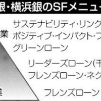 ＳＤＧｓ融資、業界けん引　メガ匹敵の実績に注目　サステナブル　【地銀　雄の挑戦　千葉・横浜提携５年】（中）