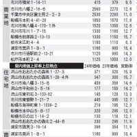 工業地９．９％大幅増　住宅地は流山市急上昇　２４年千葉県内基準地価