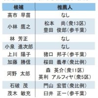 ＜自民総裁選＞千葉県選出議員、推薦人分散　６候補に８氏　支持獲得へ活動本格化