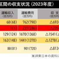 利用が少ない千葉県内ＪＲ路線・区間の収支状況（２０２３年度）