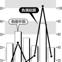 倒産２０件負債２６億円　昨年通期を上回るペース　千葉県内１１月　コスト増で経営に諦めも