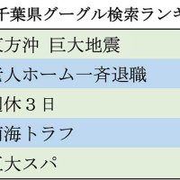グーグル検索ランキング　千葉県版１位は「東方沖　巨大地震」　４位「南海トラフ」　３位に県庁フレックス導入「週休３日」