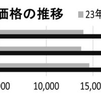 ２４年産コメ最高値　業者取引、大凶作９３年超え　６０キロ２万３７１５円