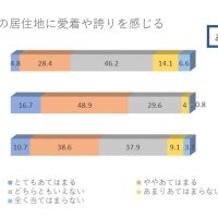 地元プロスポーツ千葉愛醸成に寄与　ファン６５％が愛着　「自治体、積極連携を」　ちばぎん総研調査