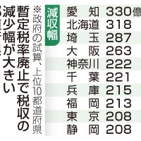 千葉県の減収幅２２１億円　ガソリン暫定税率廃止で　政府試算　全国６番目、代替財源課題