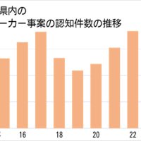 ストーカー相談高水準６５７件　加害者治療、９割が受けず　昨年千葉県内