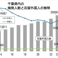 在留外国人増えたが、摘発人数は横ばい　参院選で一部が「治安悪化」と主張も…　千葉県内の実態