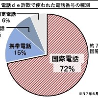 電話de詐欺最前線　７月３１日現在（暫定値）