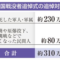 追悼式、半数戦後生まれ　千葉県内の参列予定遺族１４６人　８月１５日、終戦８０年