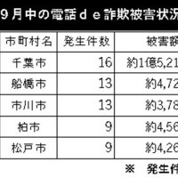 電話de詐欺最前線　１０月２３日現在（暫定値）