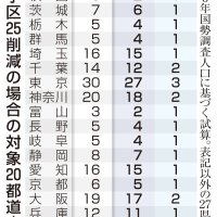 小選挙区、千葉２削減　比例南関東ブロック３減　共同通信試算、与党衆院定数案　地方、多様な声反映困難に
