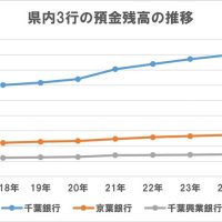 千葉県内３行の預金残高の推移（年度末時点）
