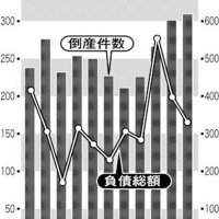 ２５年倒産３１０件、負債３３６億円　千葉県内１２年ぶり高水準　帝国データバンク