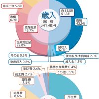 千葉市当初予算の構成