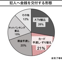 電話de詐欺最前線　２月５日現在（暫定値）