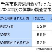 千葉市教委の体罰調査に疑問　「ゼロ」以外許されない空気も　事実確認限界、背景に現場疲弊　【ちば特　千葉日報特報部】（後編）