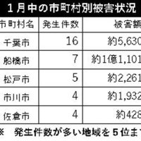電話de詐欺最前線　２月２６日現在（暫定値）