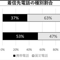 電話de詐欺最前線　３月５日現在（暫定値）