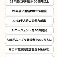 千葉銀、ＡＩで２０００人分労働力創出　新中期経営計画　人員削減せず、５０億円投資