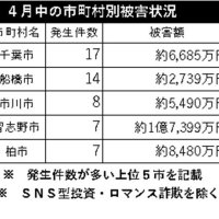 電話de詐欺最前線　５月２１日現在（暫定値、ＳＮＳ型詐欺は含まず）